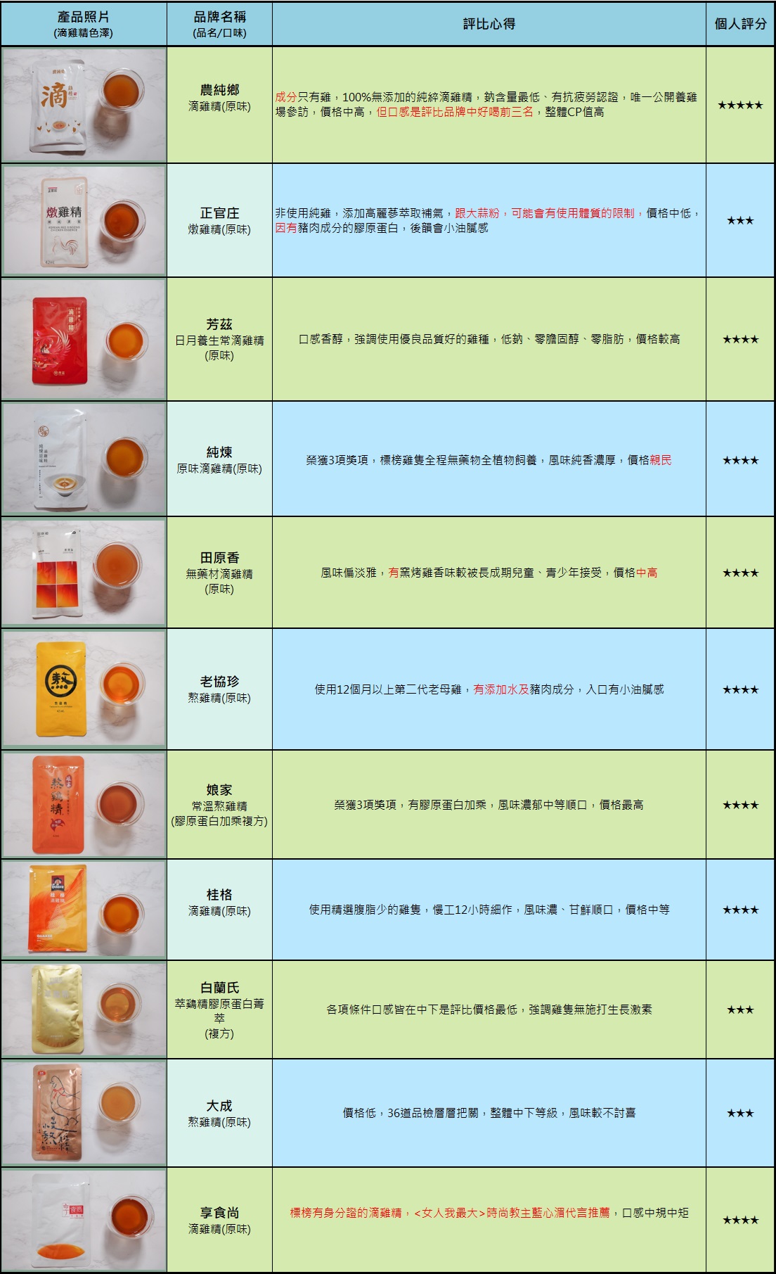 11款常溫滴雞精推薦口感評比！農純鄉、正官庄、芳茲、純煉、田原香、老協珍、娘家、桂格、白蘭氏、大成、享食尚 @緹雅瑪 美食旅遊趣