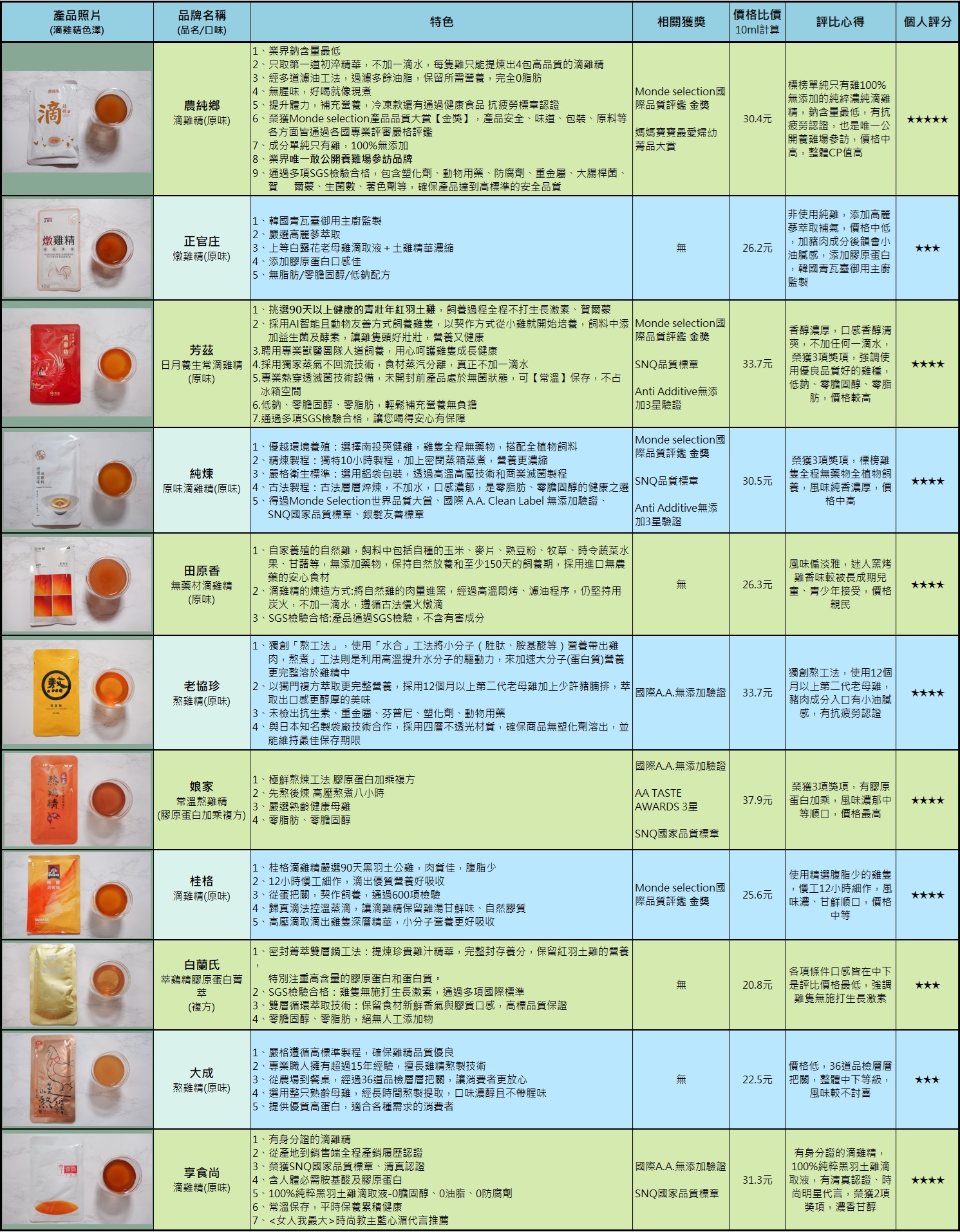 11款常溫滴雞精推薦口感評比！農純鄉、正官庄、芳茲、純煉、田原香、老協珍、娘家、桂格、白蘭氏、大成、享食尚 @緹雅瑪 美食旅遊趣