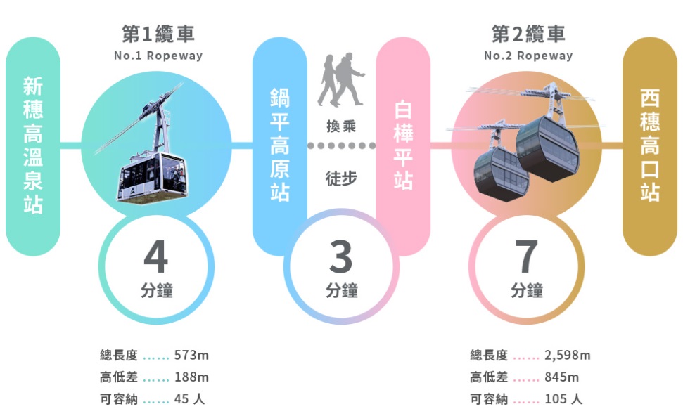 奧飛驒景點「新穗高纜車」阿爾卑斯群山美景，新穗高空纜車全日本唯一兩層纜車，米其林2級美景 @緹雅瑪 美食旅遊趣