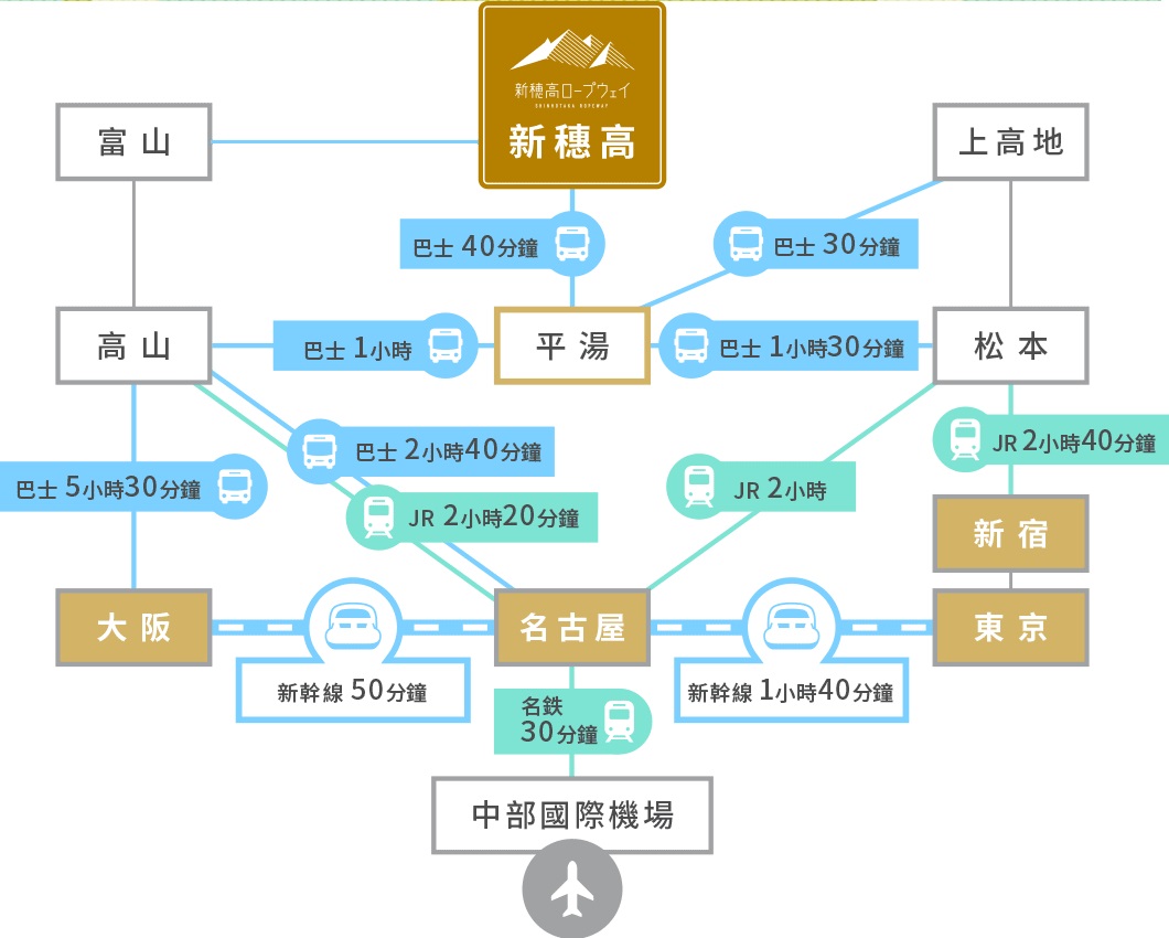 奧飛驒景點「新穗高纜車」阿爾卑斯群山美景，新穗高空纜車全日本唯一兩層纜車，米其林2級美景 @緹雅瑪 美食旅遊趣