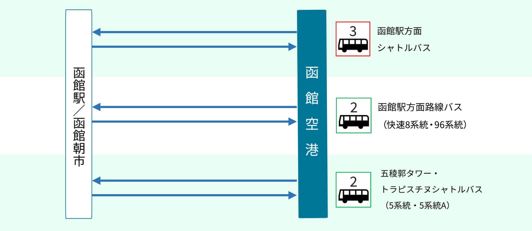 函館機場巴士｜函館機場交通篇！！JR函館車站⮂函館機場 @緹雅瑪 美食旅遊趣