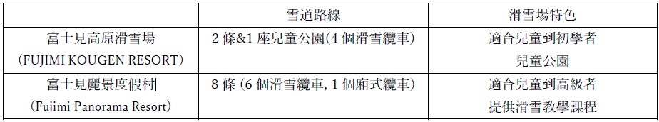 日本滑雪親子渡假村|星野集團 RISONARE 山梨八岳攻略，最新迷你滑雪道&#038;il mare森林兒童戲水區 @緹雅瑪 美食旅遊趣